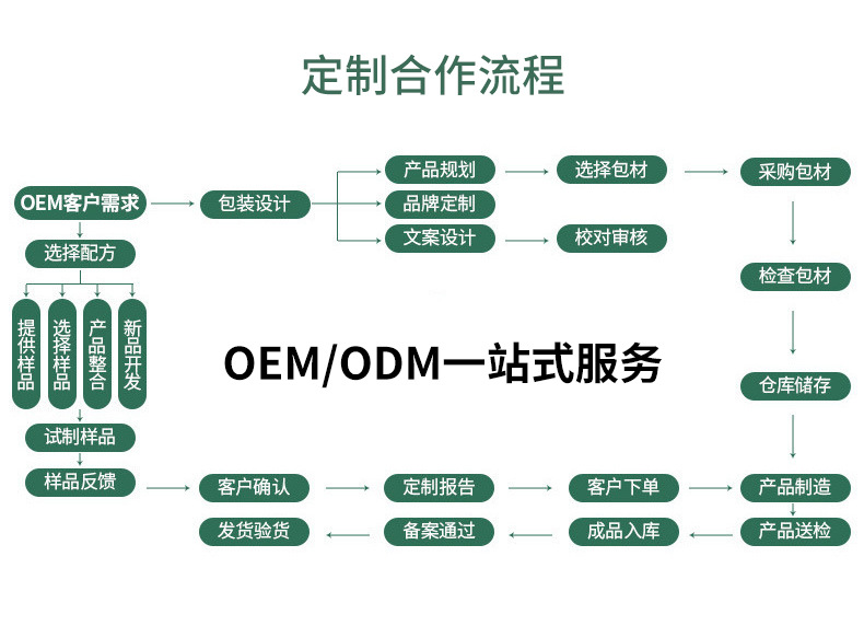 oem/odm貼牌定制合作流程 oem/odm貼牌定制合作流程